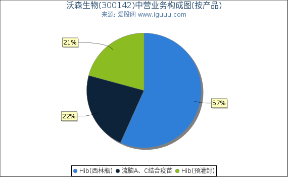沃森生物(300142)主营业务构成图（按产品）