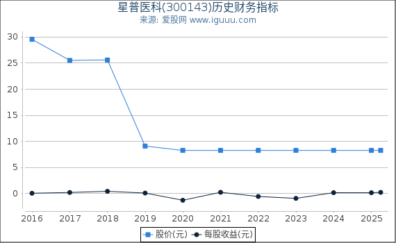 星普医科(300143)股东权益比率、固定资产比率等历史财务指标图