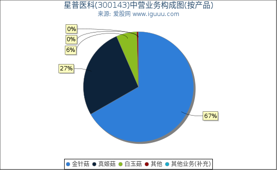 星普医科(300143)主营业务构成图（按产品）