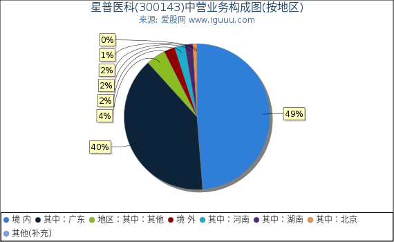 星普医科(300143)主营业务构成图（按地区）