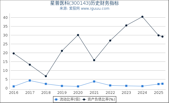 星普医科(300143)股东权益比率、固定资产比率等历史财务指标图