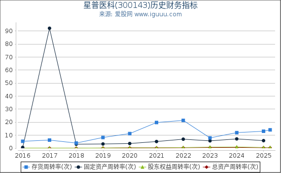 星普医科(300143)股东权益比率、固定资产比率等历史财务指标图