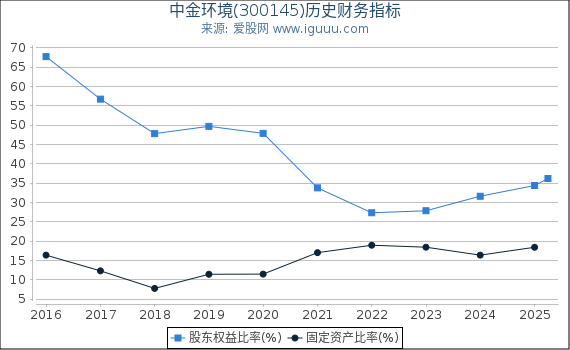 中金环境(300145)股东权益比率、固定资产比率等历史财务指标图