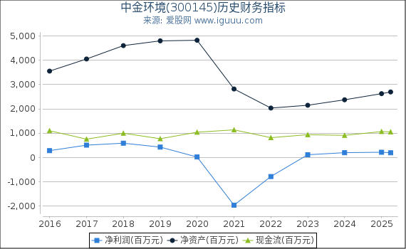 中金环境(300145)股东权益比率、固定资产比率等历史财务指标图