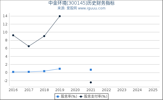 中金环境(300145)股东权益比率、固定资产比率等历史财务指标图