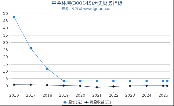 中金环境(300145)股东权益比率、固定资产比率等历史财务指标图