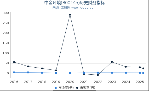 中金环境(300145)股东权益比率、固定资产比率等历史财务指标图