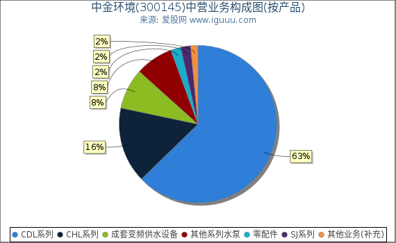 中金环境(300145)主营业务构成图（按产品）