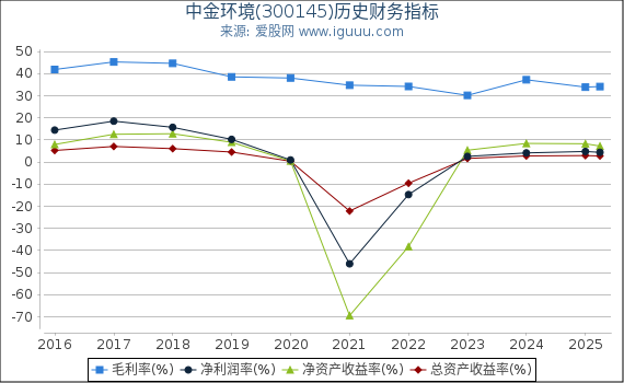 中金环境(300145)股东权益比率、固定资产比率等历史财务指标图