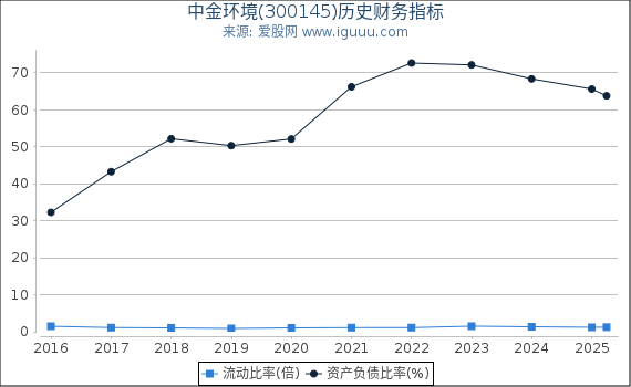 中金环境(300145)股东权益比率、固定资产比率等历史财务指标图