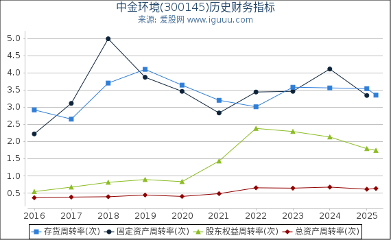 中金环境(300145)股东权益比率、固定资产比率等历史财务指标图