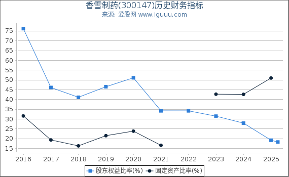 香雪制药(300147)股东权益比率、固定资产比率等历史财务指标图