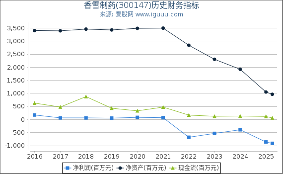 香雪制药(300147)股东权益比率、固定资产比率等历史财务指标图