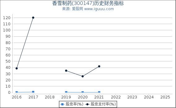 香雪制药(300147)股东权益比率、固定资产比率等历史财务指标图