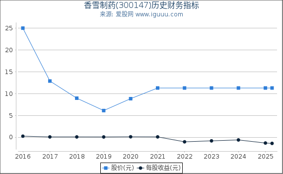 香雪制药(300147)股东权益比率、固定资产比率等历史财务指标图