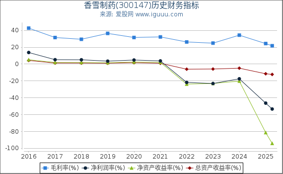 香雪制药(300147)股东权益比率、固定资产比率等历史财务指标图
