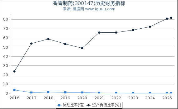 香雪制药(300147)股东权益比率、固定资产比率等历史财务指标图