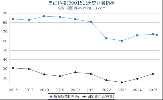 昌红科技(300151)股东权益比率、固定资产比率等历史财务指标图