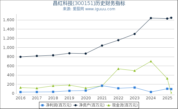 昌红科技(300151)股东权益比率、固定资产比率等历史财务指标图