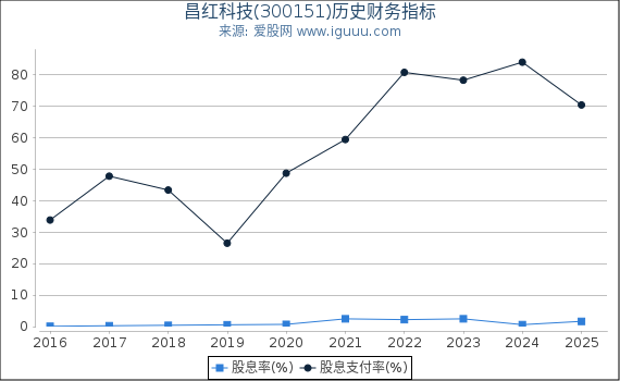 昌红科技(300151)股东权益比率、固定资产比率等历史财务指标图