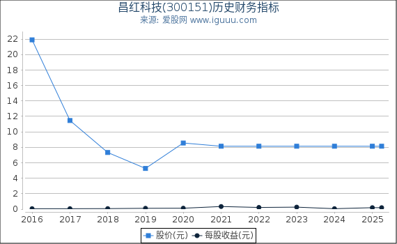 昌红科技(300151)股东权益比率、固定资产比率等历史财务指标图