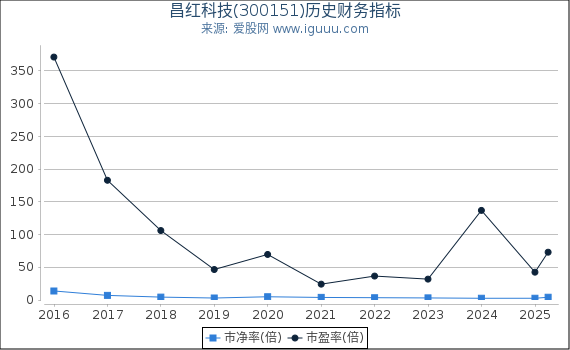 昌红科技(300151)股东权益比率、固定资产比率等历史财务指标图