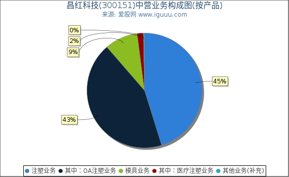 昌红科技(300151)主营业务构成图（按产品）