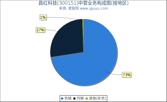 昌红科技(300151)主营业务构成图（按地区）