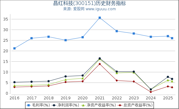 昌红科技(300151)股东权益比率、固定资产比率等历史财务指标图