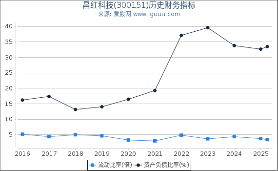 昌红科技(300151)股东权益比率、固定资产比率等历史财务指标图