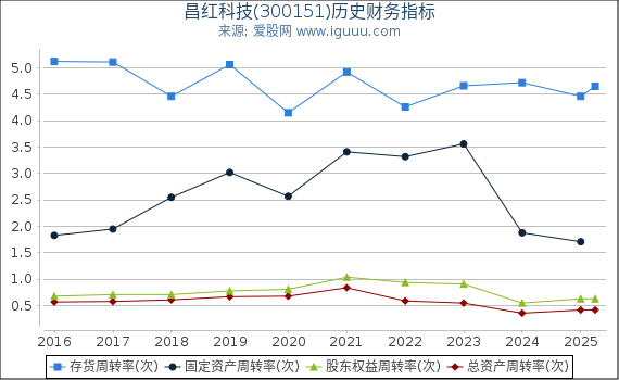 昌红科技(300151)股东权益比率、固定资产比率等历史财务指标图