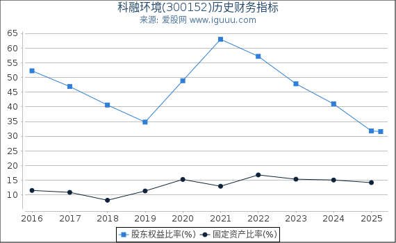 科融环境(300152)股东权益比率、固定资产比率等历史财务指标图