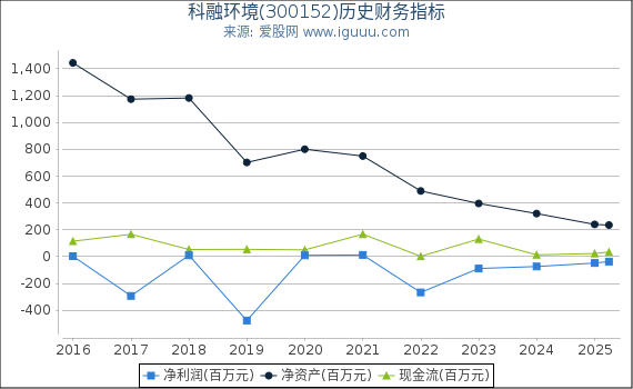 科融环境(300152)股东权益比率、固定资产比率等历史财务指标图