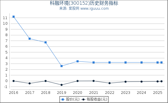 科融环境(300152)股东权益比率、固定资产比率等历史财务指标图