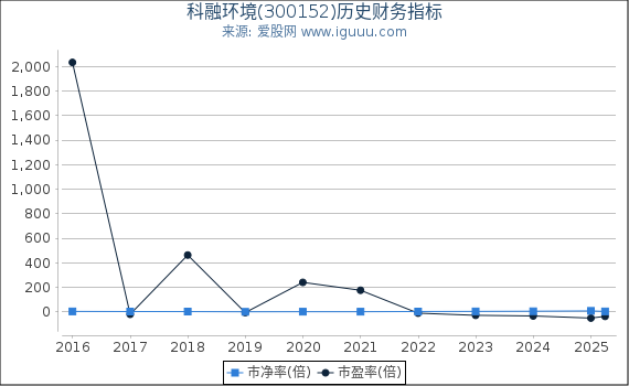 科融环境(300152)股东权益比率、固定资产比率等历史财务指标图