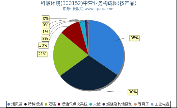 科融环境(300152)主营业务构成图（按产品）
