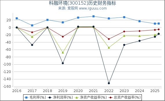 科融环境(300152)股东权益比率、固定资产比率等历史财务指标图