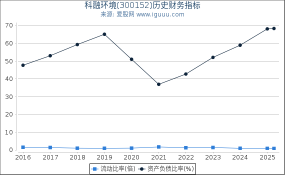 科融环境(300152)股东权益比率、固定资产比率等历史财务指标图