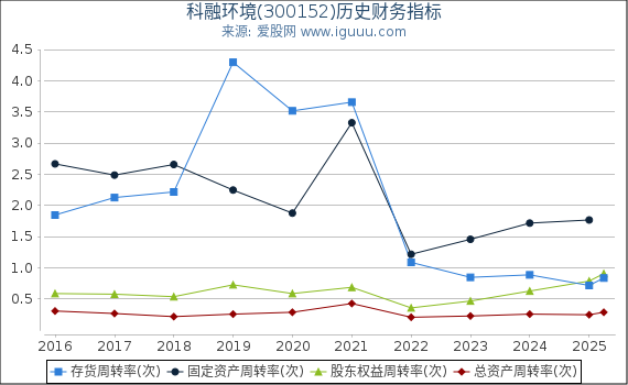 科融环境(300152)股东权益比率、固定资产比率等历史财务指标图