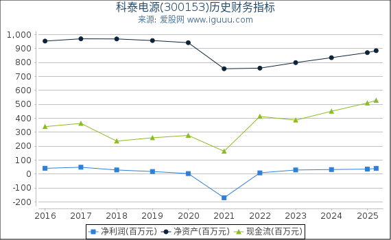 科泰电源(300153)股东权益比率、固定资产比率等历史财务指标图