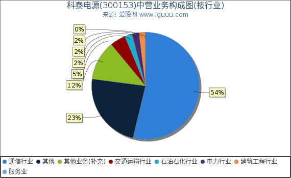 科泰电源(300153)主营业务构成图（按行业）