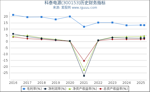 科泰电源(300153)股东权益比率、固定资产比率等历史财务指标图