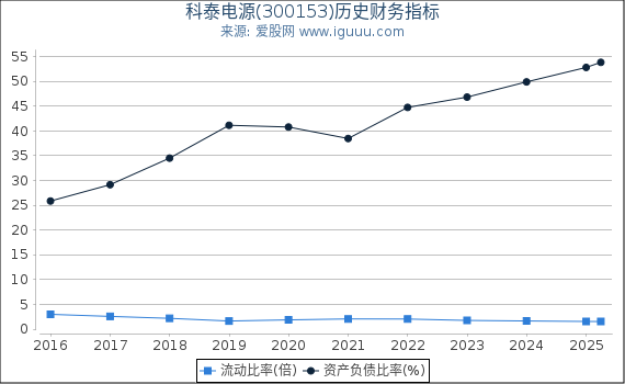 科泰电源(300153)股东权益比率、固定资产比率等历史财务指标图