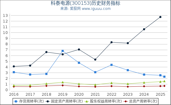 科泰电源(300153)股东权益比率、固定资产比率等历史财务指标图