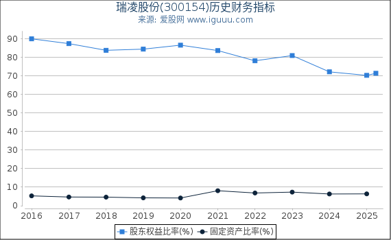 瑞凌股份(300154)股东权益比率、固定资产比率等历史财务指标图