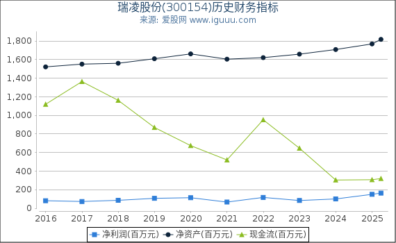 瑞凌股份(300154)股东权益比率、固定资产比率等历史财务指标图