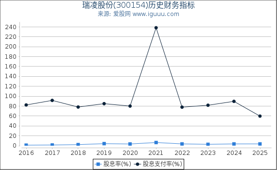 瑞凌股份(300154)股东权益比率、固定资产比率等历史财务指标图