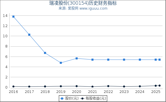 瑞凌股份(300154)股东权益比率、固定资产比率等历史财务指标图