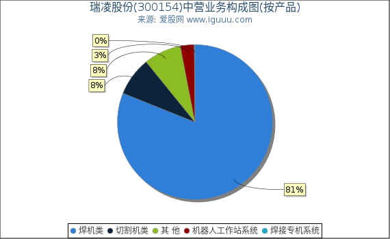 瑞凌股份(300154)主营业务构成图（按产品）