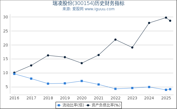 瑞凌股份(300154)股东权益比率、固定资产比率等历史财务指标图